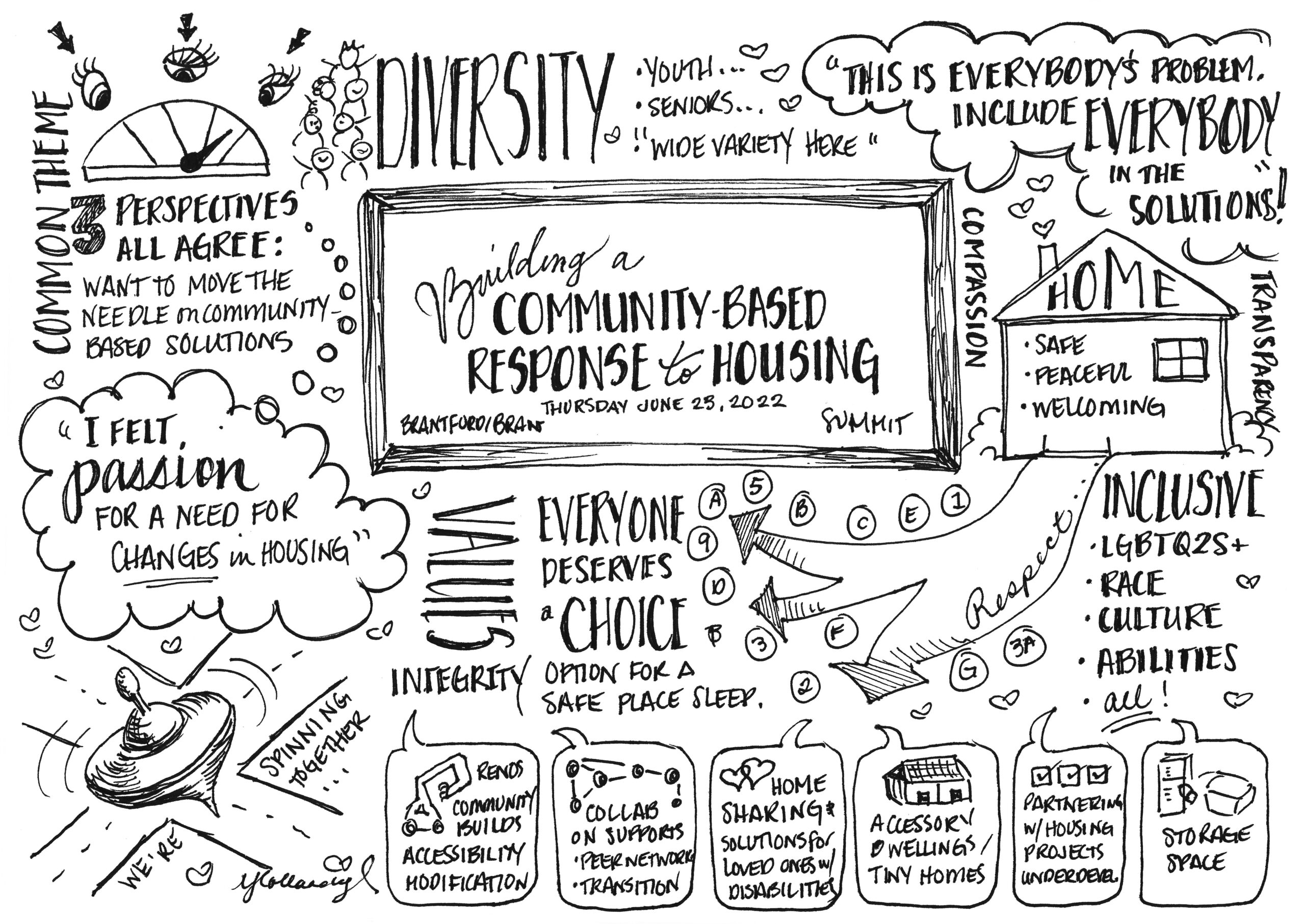 A graphic reflection done live during the June 23 CLB Community-Based Response to Housing Summit by Yvonne Hollandy. 