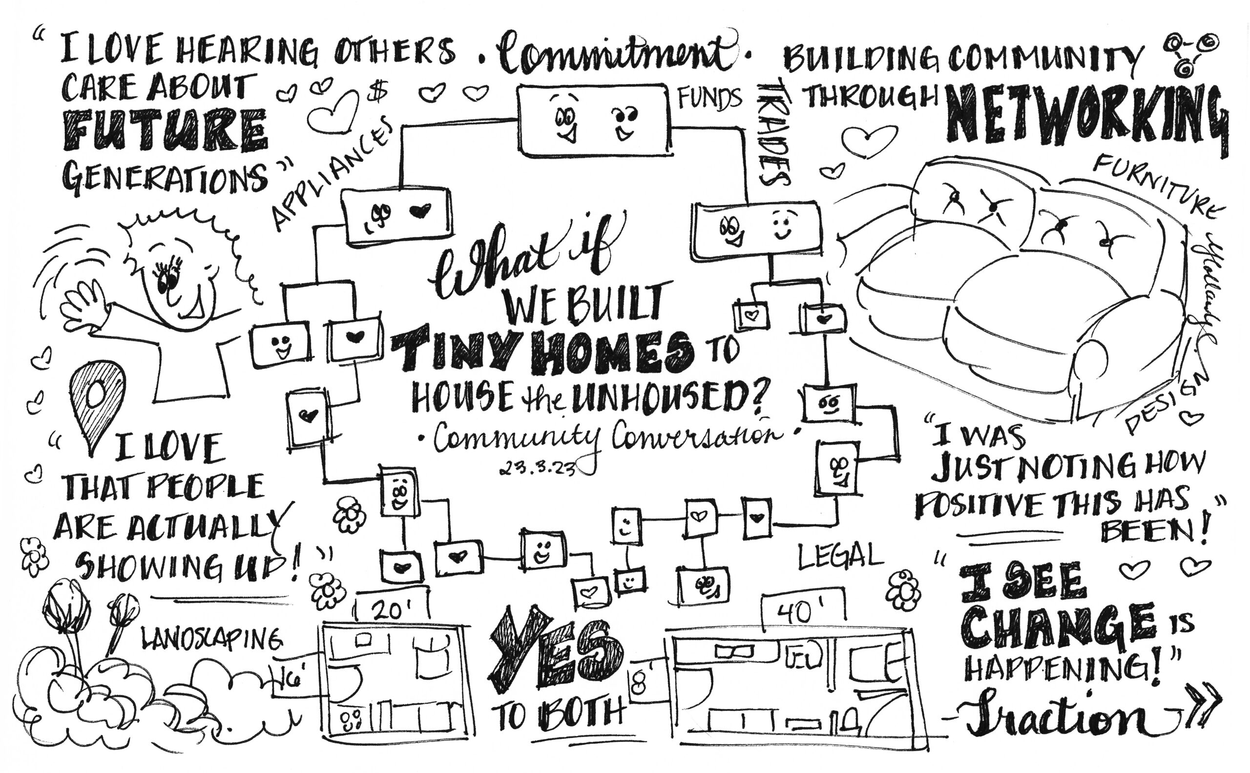 Graphic reflections from the Mar. 23 Tiny Homes Working Circle sketched live during the gathering by Yvonne Hollandy.